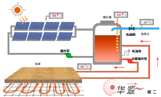 石家莊華源太陽能采暖循環(huán)系統(tǒng)原理圖